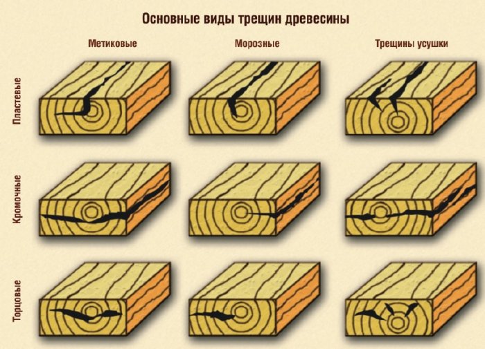 Дефекты возможные при сушке дерева и способы их предупреждение